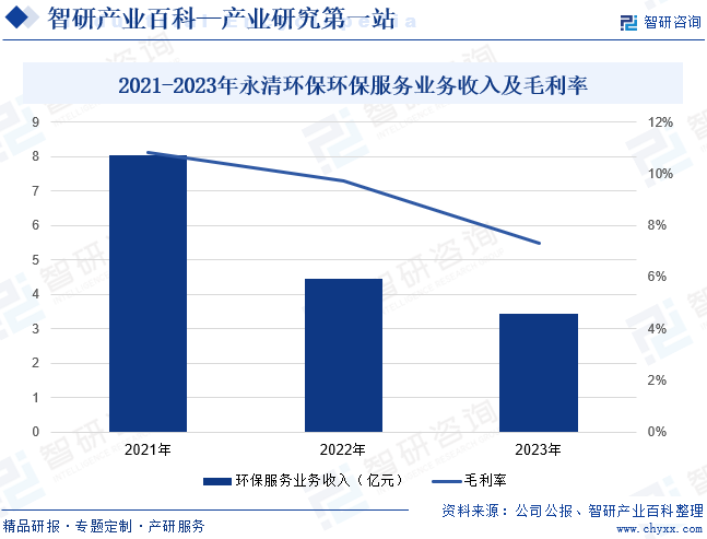 2021-2023年永清環(huán)保環(huán)保服務(wù)業(yè)務(wù)收入及毛利率