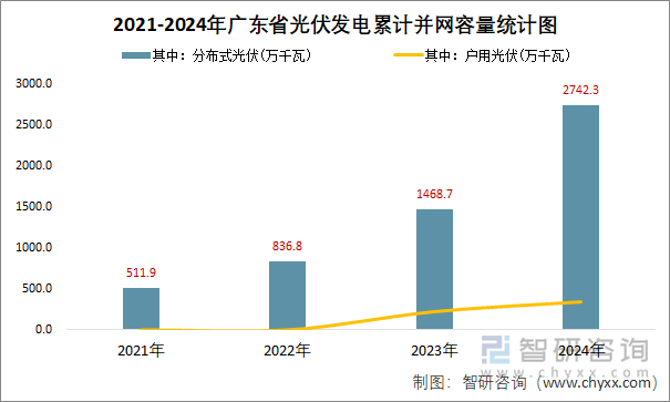 2021-2024年广东省光伏发电累计并网容量统计图