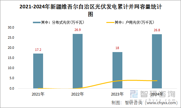 2021-2024年新疆维吾尔自治区光伏发电累计并网容量统计图