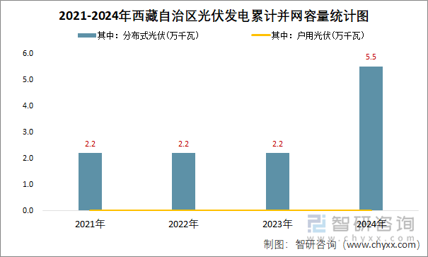 2021-2024年西藏自治区光伏发电累计并网容量统计图