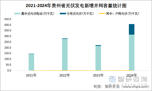 2021-2024年贵州省光伏发电新增并网容量统计图