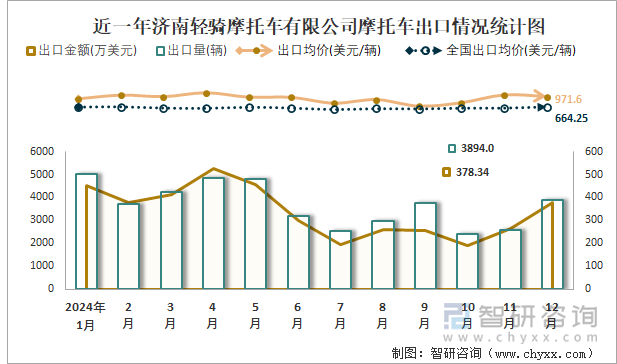 近一年濟(jì)南輕騎摩托車有限公司摩托車出口情況統(tǒng)計(jì)圖