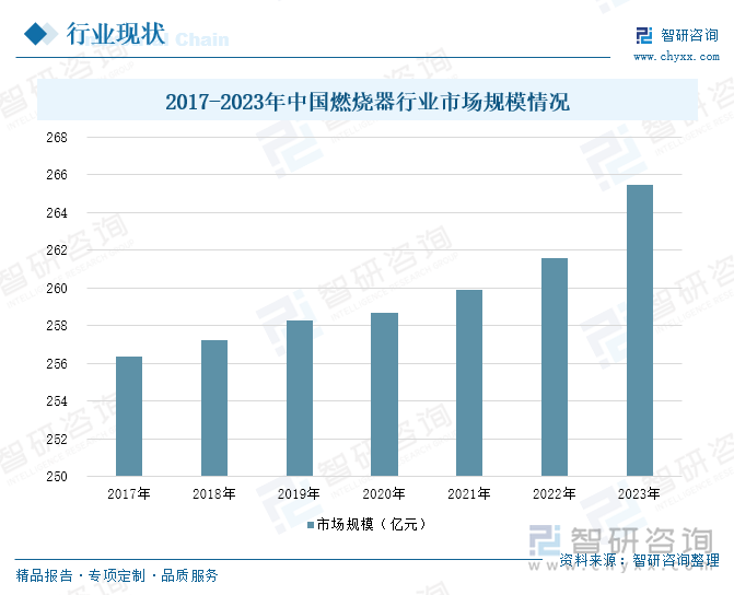 2017-2023年中国燃烧器行业市场规模情况