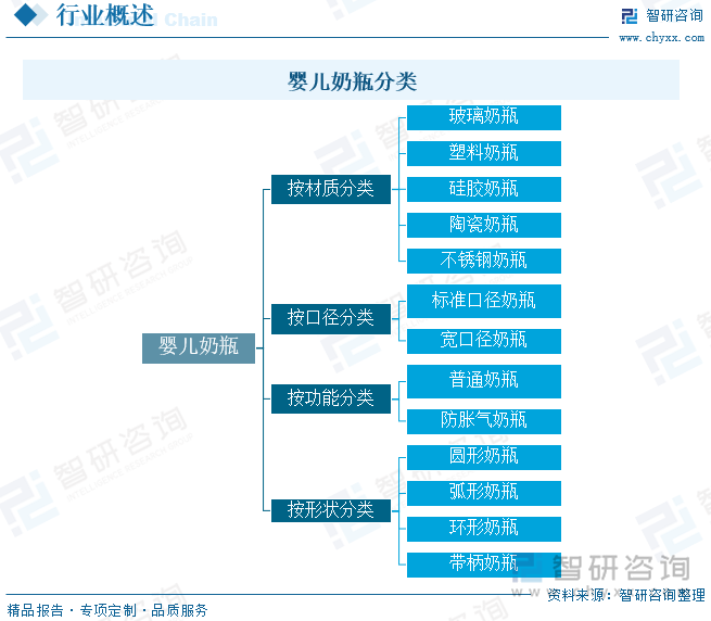 婴儿奶瓶分类