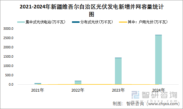 2021-2024年新疆维吾尔自治区光伏发电新增并网容量统计图