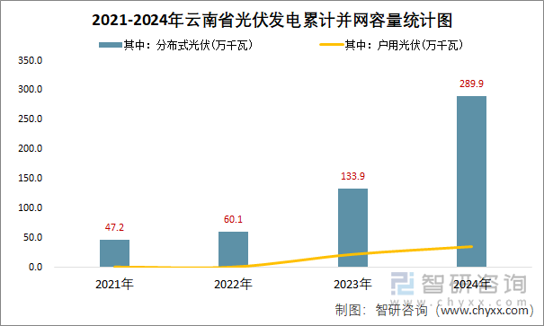 2021-2024年云南省光伏发电累计并网容量统计图