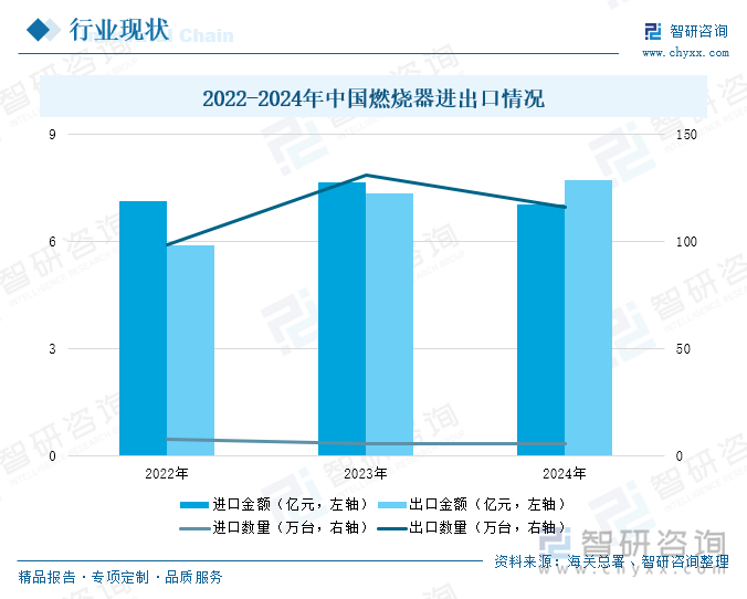 2022-2024年中国燃烧器进出口情况