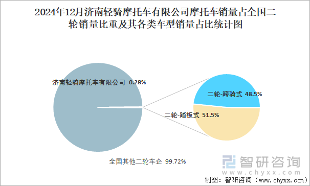 2024年12月濟(jì)南輕騎摩托車有限公司銷量占全國(guó)二輪銷量比重及其各類車型銷量占比統(tǒng)計(jì)圖