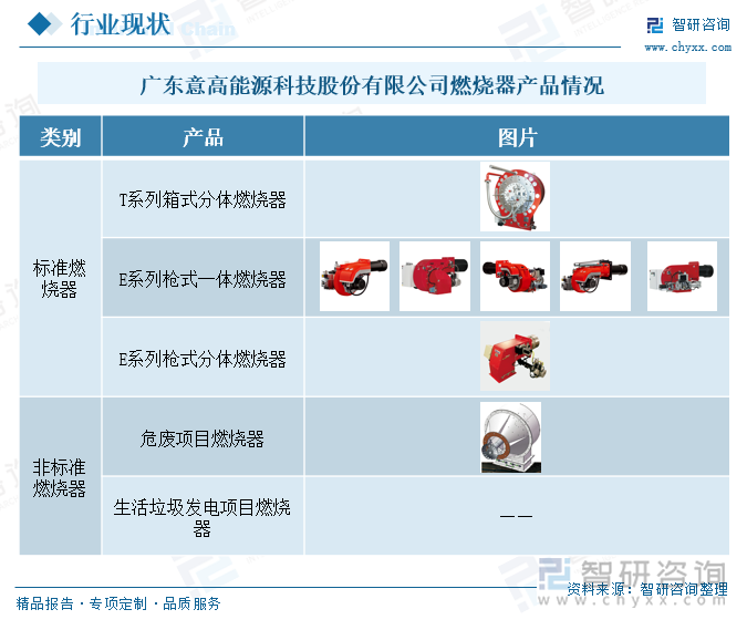 广东意高能源科技股份有限公司燃烧器产品情况