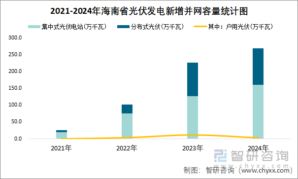 2021-2024年海南省光伏发电新增并网容量统计图