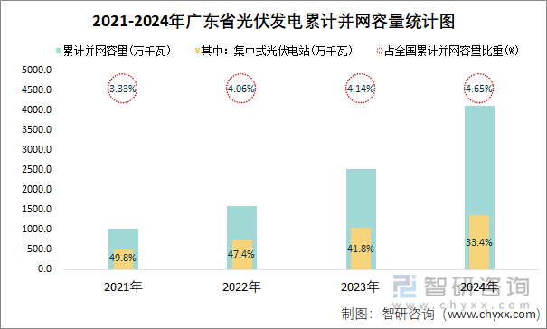 2021-2024年广东省光伏发电累计并网容量统计图