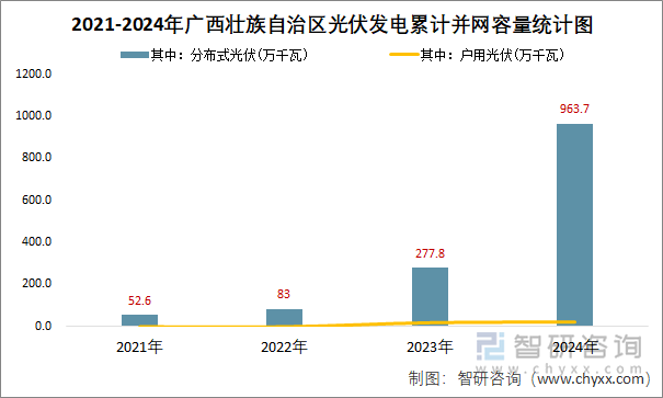 2021-2024年广西壮族自治区光伏发电累计并网容量统计图