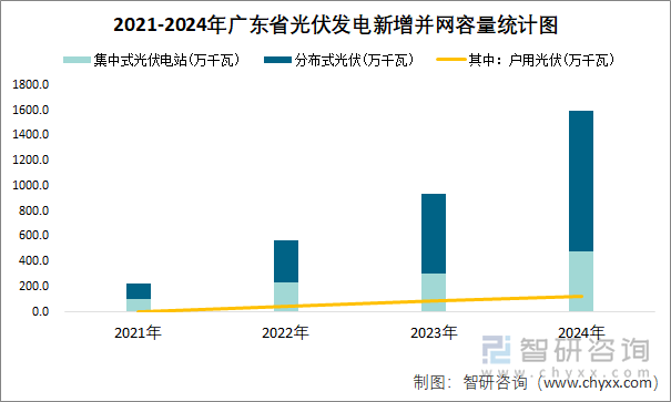 2021-2024年广东省光伏发电新增并网容量统计图