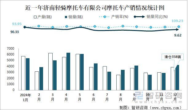 近一年濟(jì)南輕騎摩托車有限公司摩托車產(chǎn)銷情況統(tǒng)計(jì)圖