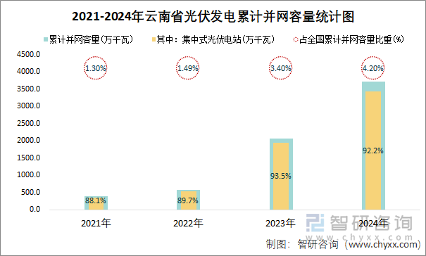 2021-2024年云南省光伏发电累计并网容量统计图