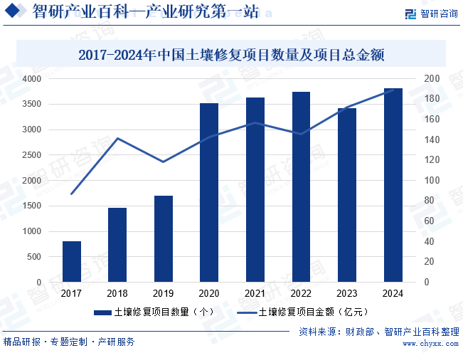 2017-2024年中國土壤修復(fù)項(xiàng)目數(shù)量及項(xiàng)目總金額