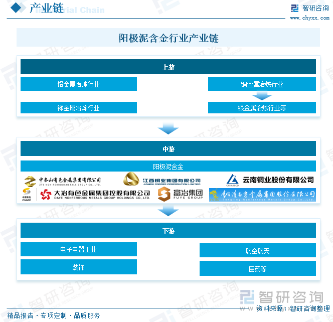 阳极泥含金行业产业链