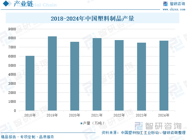 2018-2024年中国塑料制品产量