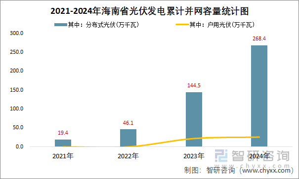 2021-2024年海南省光伏发电累计并网容量统计图