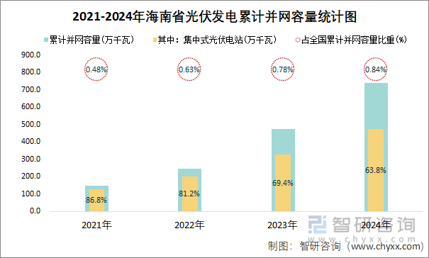 2021-2024年海南省光伏发电累计并网容量统计图