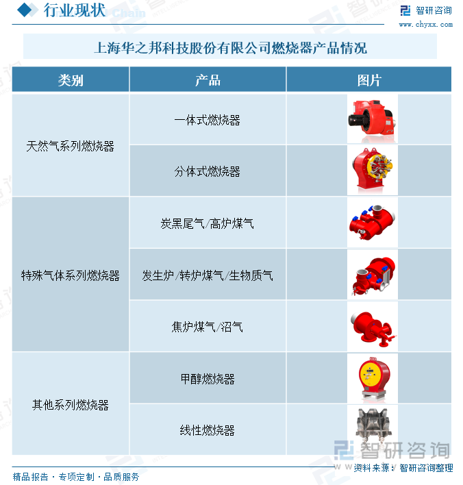 上海华之邦科技股份有限公司燃烧器产品情况