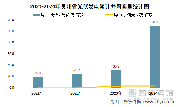 2021-2024年贵州省光伏发电累计并网容量统计图