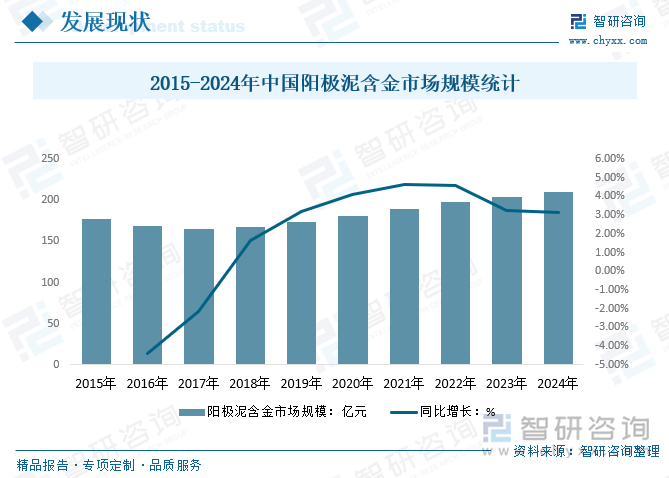 2015-2024年中国阳极泥含金市场规模统计