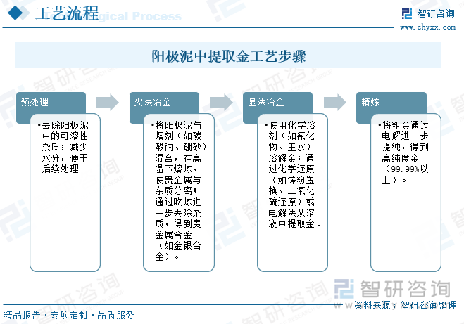 阳极泥中提取金工艺步骤