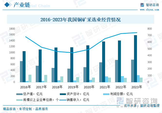 2016-2023年我国铜矿采选业经营情况