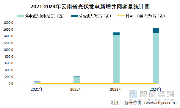 2021-2024年云南省光伏发电新增并网容量统计图