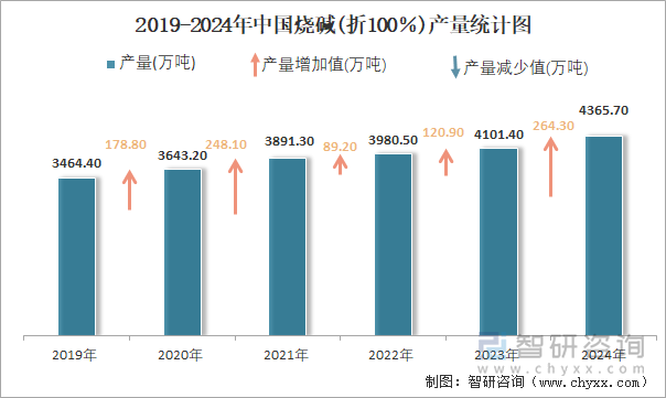 2019-2024年中国烧碱(折100％)产量统计图