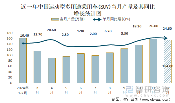 近一年中国运动型多用途乘用车(SUV)当月产量及其同比增长统计图