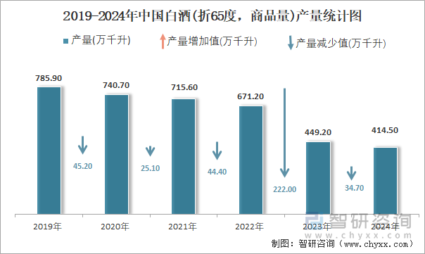 2019-2024年中國(guó)白酒(折65度，商品量)產(chǎn)量統(tǒng)計(jì)圖