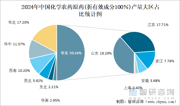 2024年中国化学农药原药(折有效成分100％)产量大区占比统计图