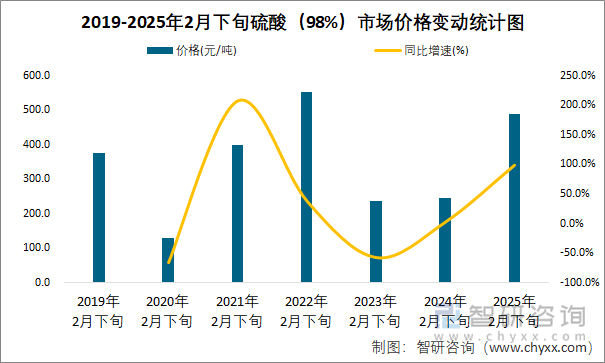 2019-2025年2月下旬硫酸（98%）市場(chǎng)價(jià)格變動(dòng)統(tǒng)計(jì)圖