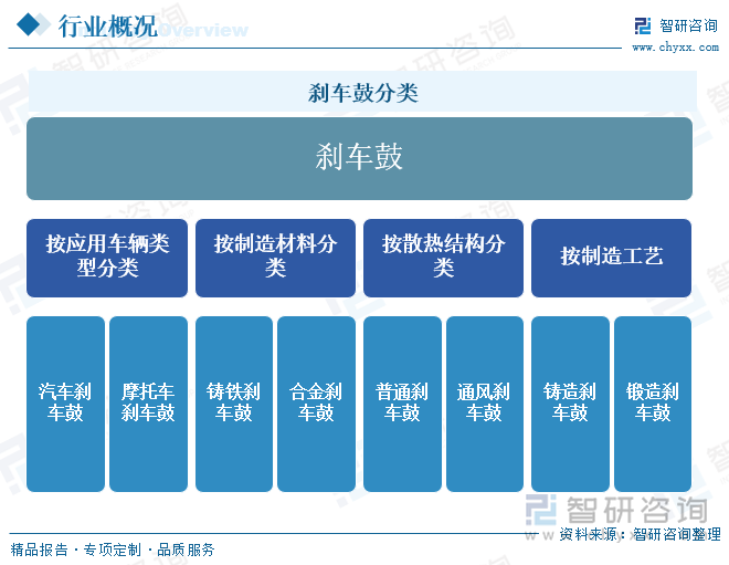 刹车鼓分类