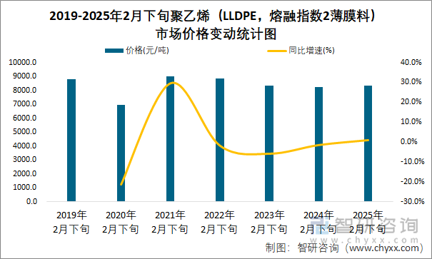 2019-2025年2月下旬聚乙烯（LLDPE，熔融指数2薄膜料）市场价格变动统计图