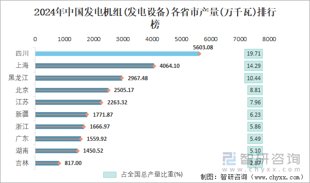 2024年中國發(fā)電機組(發(fā)電設(shè)備)各省市產(chǎn)量排行榜