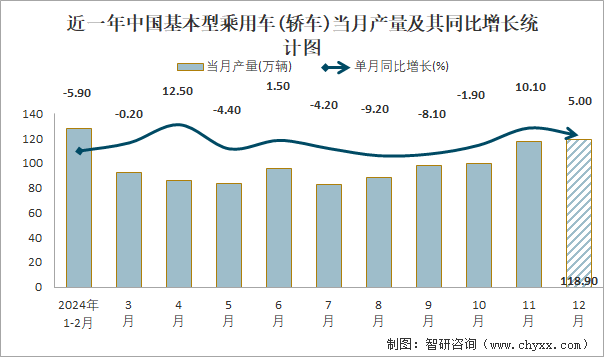 近一年中国基本型乘用车(轿车)当月产量及其同比增长统计图