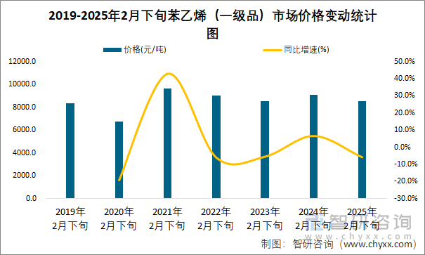 2019-2025年2月下旬苯乙烯（一级品）市场价格变动统计图