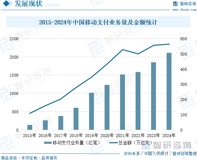 2015-2024年中国移动支付业务量及金额统计