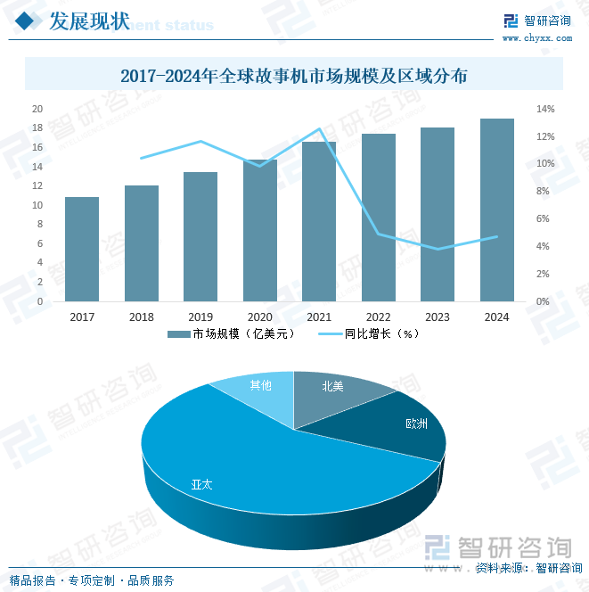 2017-2024年全球故事機市場規(guī)模及區(qū)域分布