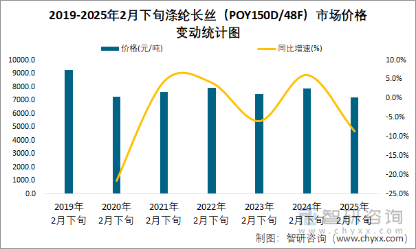 2019-2025年2月下旬涤纶长丝（POY150D/48F）市场价格变动统计图