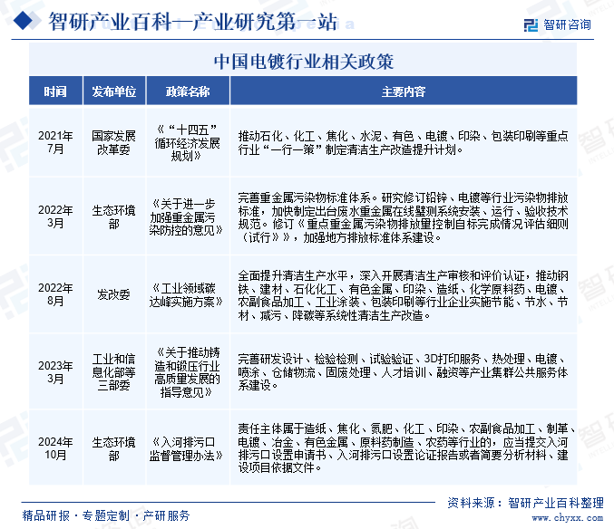 中国电镀行业相关政策