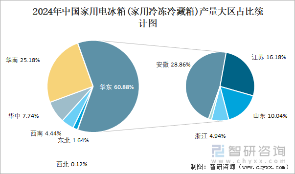 2024年中国家用电冰箱(家用冷冻冷藏箱)产量大区占比统计图