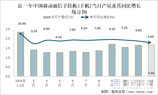 近一年中國(guó)移動(dòng)通信手持機(jī)(手機(jī))當(dāng)月產(chǎn)量及其同比增長(zhǎng)統(tǒng)計(jì)圖