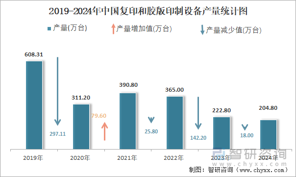 2019-2024年中国复印和胶版印制设备产量统计图