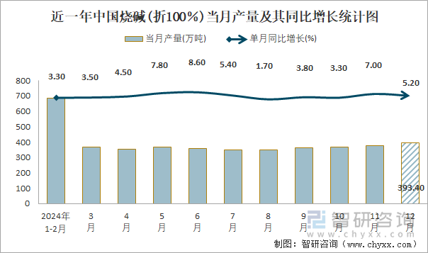 近一年中国烧碱(折100％)当月产量及其同比增长统计图