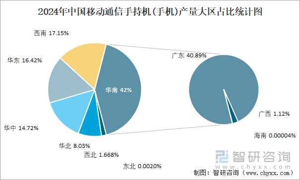 2024年中國(guó)移動(dòng)通信手持機(jī)(手機(jī))產(chǎn)量大區(qū)占比統(tǒng)計(jì)圖