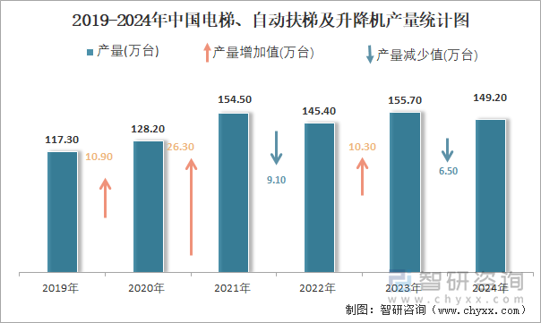 2019-2024年中国电梯、自动扶梯及升降机产量统计图